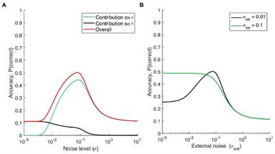 Does stochastic resonance improve performance for individuals with higher autism-spectrum quotient?